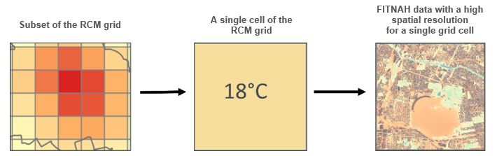 Fig. 1: Sample area of the regional climate model (RCM) grid point and the corresponding grid values from the high-resolution FITNAH modelling.