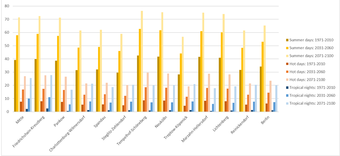 Fig. 5: Time series of the average annual number of temperature threshold days by borough and for Berlin as a whole