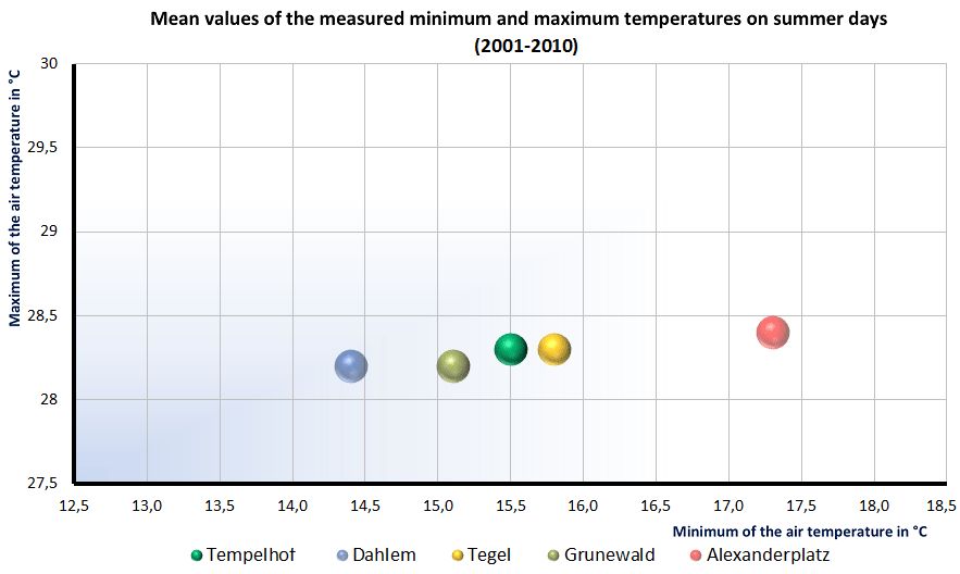 Fig. 2: Measured mean temperature level of the daily minima and maxima on summer days at selected measurement stations within Berlin.