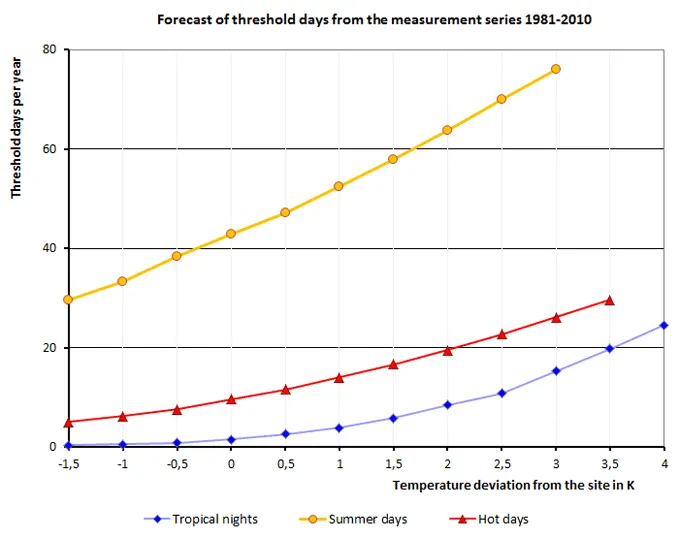 Fig. 3: Estimation of the frequencies of tropical nights, hot and summer days as a function of different temperature deviations from the Tempelhof reference station.