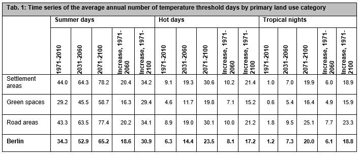 Tab. 1: Time series of the average annual number of temperature threshold days by primary land use category