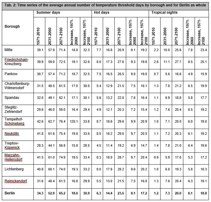 Tab. 2: Time series of the average annual number of temperature threshold days by borough and for Berlin as whole