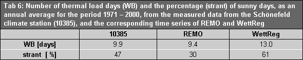 Tab 6: Number of thermal load days (WB) and the percentage (strant) of sunny days, as an annual average for the period 1971-2000, from the measured data from the Schönefeld climate station (10385), and the corresponding time series of REMO and WettReg