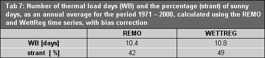 Tab 7: Number of thermal load days (WB) and the percentage (strant) of sunny days, as an annual average for the period 1971 – 2000, calculated using the REMO and WettReg time series, with bias correction