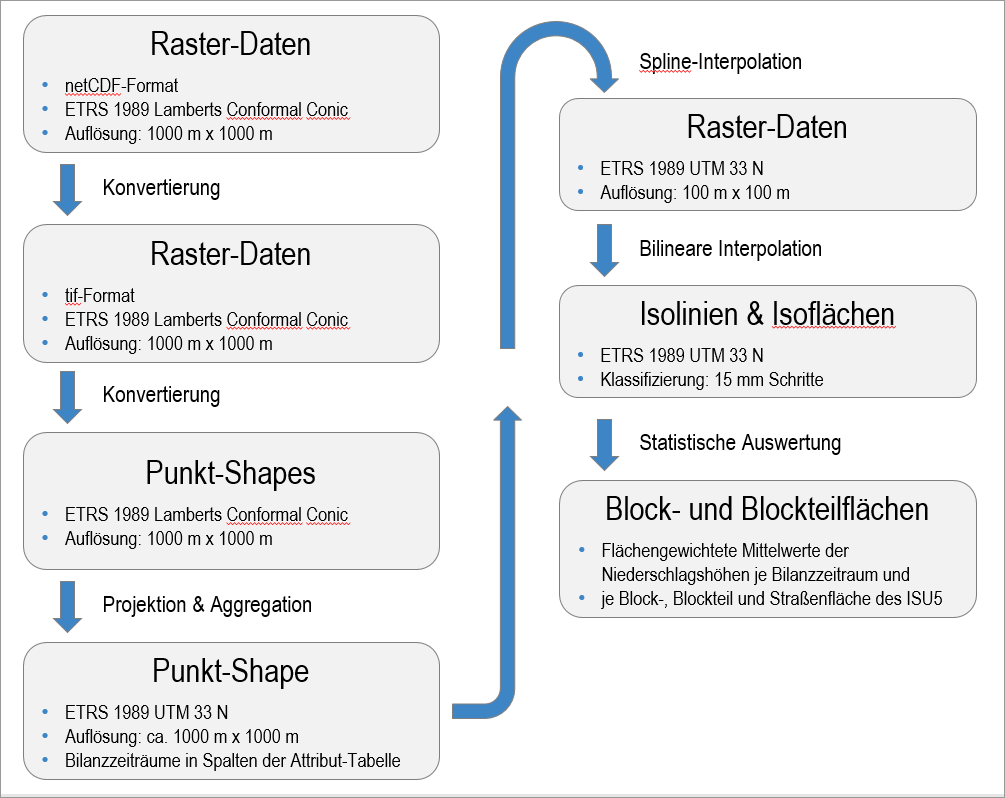 Abb. 3: Schema der Verarbeitung der vieljährigen mittleren Raster der Niederschläge für Berlin 1991-2020