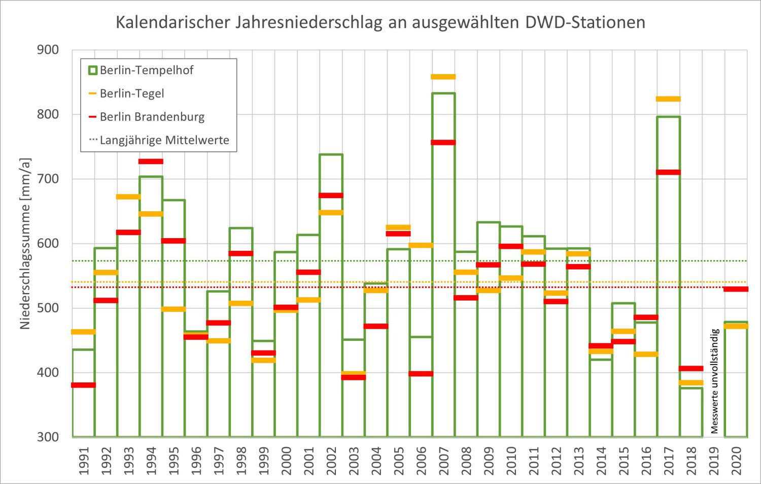 Abb. 4: Jährliche Niederschlagssumme 1991-2020 an den DWD-Stationen Berlin-Tempelhof, Berlin-Tegel und Berlin Brandenburg (Bild: ProAqua unter Verwendung von DWD Climate Data Center (CDC): Jahressumme der Stationsmessungen der Niederschlagshöhe in mm für Deutschland, Version v21.3, abgerufen am 21.12.2022)