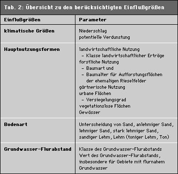 Tab. 1: Übersicht zu den berücksichtigten Einflussgrößen