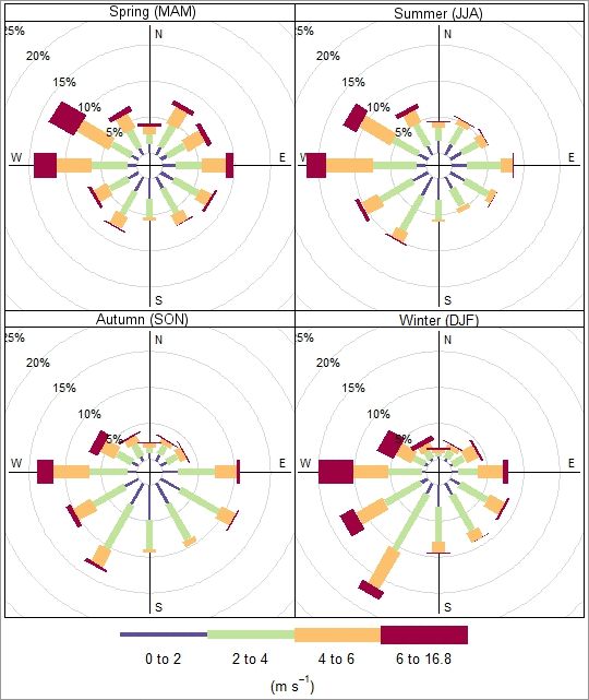 Fig. 3: Mean wind direction distribution at the Berlin-Tempelhof DWD station for all four seasons, differentiated by wind speed