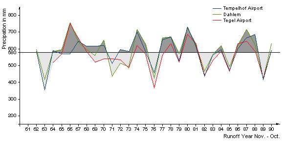 Fig. 3: Deviations in Annual Precipitation from Long-term Averages at the Stations Tegel Airport, Tempelhof Airport, and Dahlem between 1961 - 1990