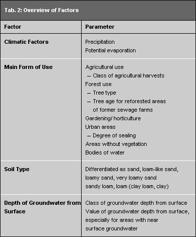Tab. 1: Overview of Factors