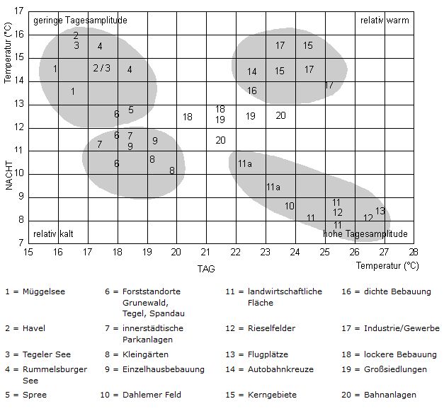 Abb. 2: Oberflächentemperaturverhalten ausgewählter Flächentypen und Einzelstandorte aus Abend- und Morgenaufnahme des 14./15.9.1991