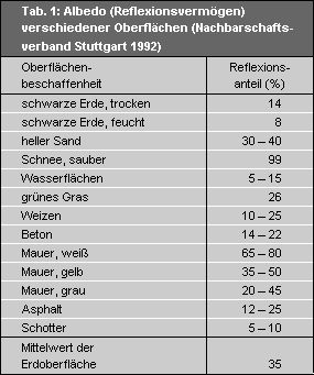 Tab. 1: Albedo (Reflexionsvermögen) verschiedener Oberflächen