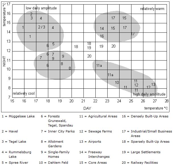 Fig. 2: Surface Temperature Behavior of Selected Surface Types and Individual Locations from Evening and Morning Imaging from 14-15 September 1991