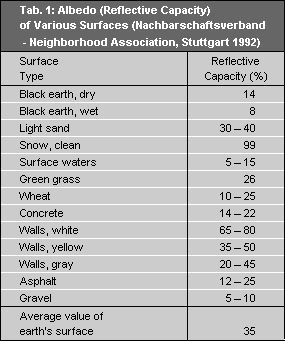 Tab. 1: Albedo (Reflective Capacity) of Various Surfaces