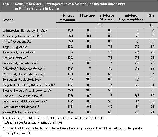 Tab. 1: Kenngrößen der Lufttemperatur von September bis November 1999 an Klimastationen in Berlin