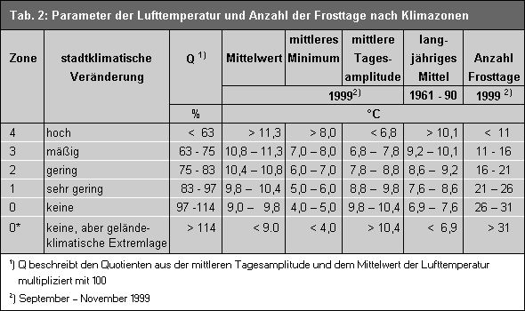 Tab. 2: Parameter der Lufttemperatur und Anzahl der Frosttage nach Klimazonen