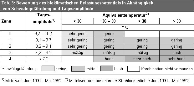 Tab. 3: Bewertung des bioklimatischen Belastungspotentials in Abhängigkeit von Schwülegefährdung und Tagesamplitude