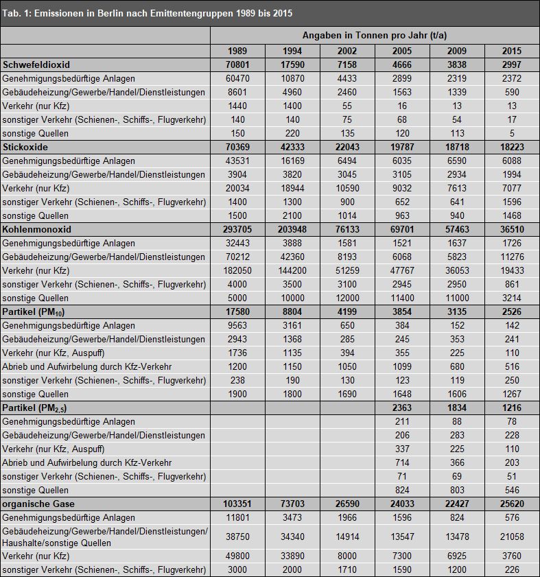 Tab. 1: Emissionen in Berlin nach Emittentengruppen 1989 bis 2015