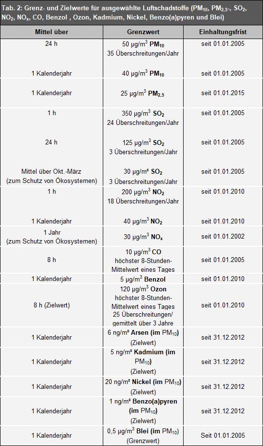 Tab. 2: Grenz- und Zielwerte für ausgewählte Luftschadstoffe (PM10, PM2,5-, SO2, NO2, NOx, CO, Benzol, Ozon, Kadmium, Nickel, Benzo(a)pyren und Blei)