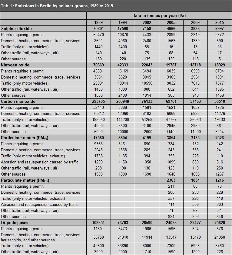Tab. 1: Emissions in Berlin by polluter groups, 1989 to 2015