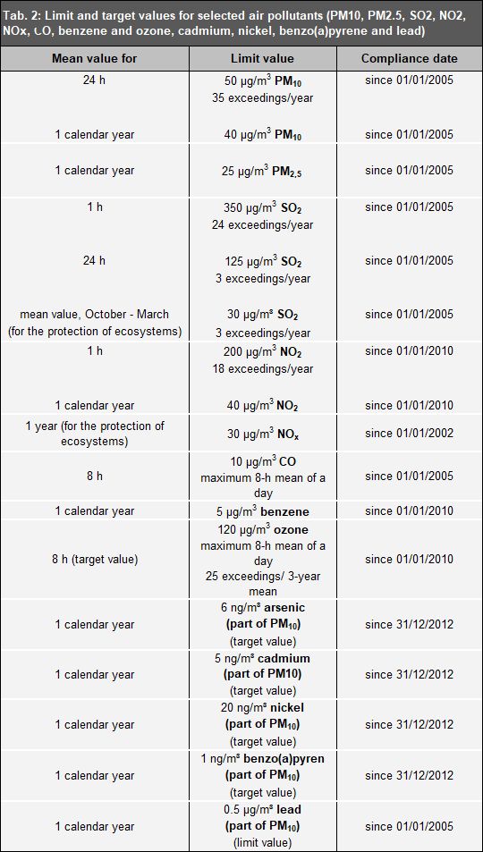 Tab. 2: Limit and target values for selected air pollutants (PM10, PM2.5, SO2, NO2, NOx, CO, benzene and ozone, cadmium, nickel, benzo(a)pyrene and lead)