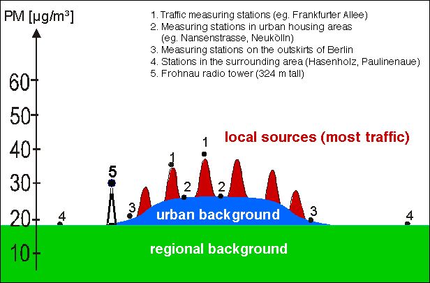 Fig. 1: Diagram showing the concentration of particulate (PM10) pollution in Berlin and the surrounding area