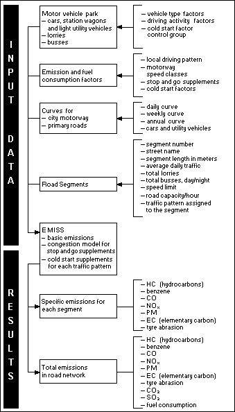 Fig. 3: Emission model for the calculation of quantities of emitted pollutants on primary roads