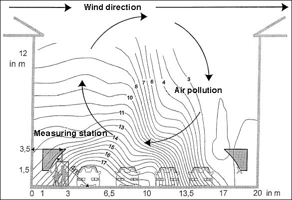 Fig. 6: Pollution distribution in a canyon street with the measurement range as per the 23rd BImSchV, and the receptors used for calculation with the IMMISem/air canyon street model