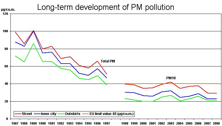 Fig. 8: Long-term trend of PM10 and soot concentrations in Berlin