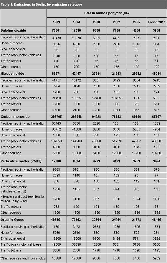Tab. 1: Emissions in Berlin by emission categories, 1989 to 2015 (trend)
