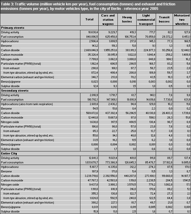Tab. 3: Traffic volume (million vehicle km/year), fuel consumption (t) and exhaust and abrasion emissions (t/year) in the municipal area of Berlin, by type of vehicle; Reference year: 2005