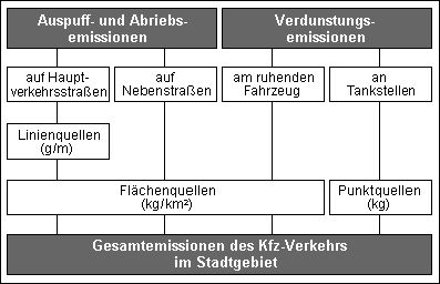 Abb.2: Emissionserhebung Kfz-Verkehr 2009 im Rahmen des Luftreinhalteplans 2009-2020