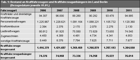 Tab. 1: Bestand an Kraftfahrzeugen und Kraftfahrzeuganhängern im Land Berlin 2006 - 2011 (Bezugsdatum jeweils 01.01.)
