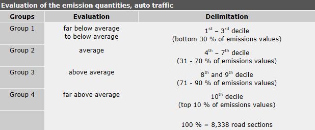 Figure 9: Grouping of emissions quantities in the primary road sections, based on the indicators NOx and PM10