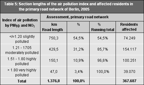 Table 5: Section lengths of the air pollution index and affected residents in the primary road network of Berlin, 2009