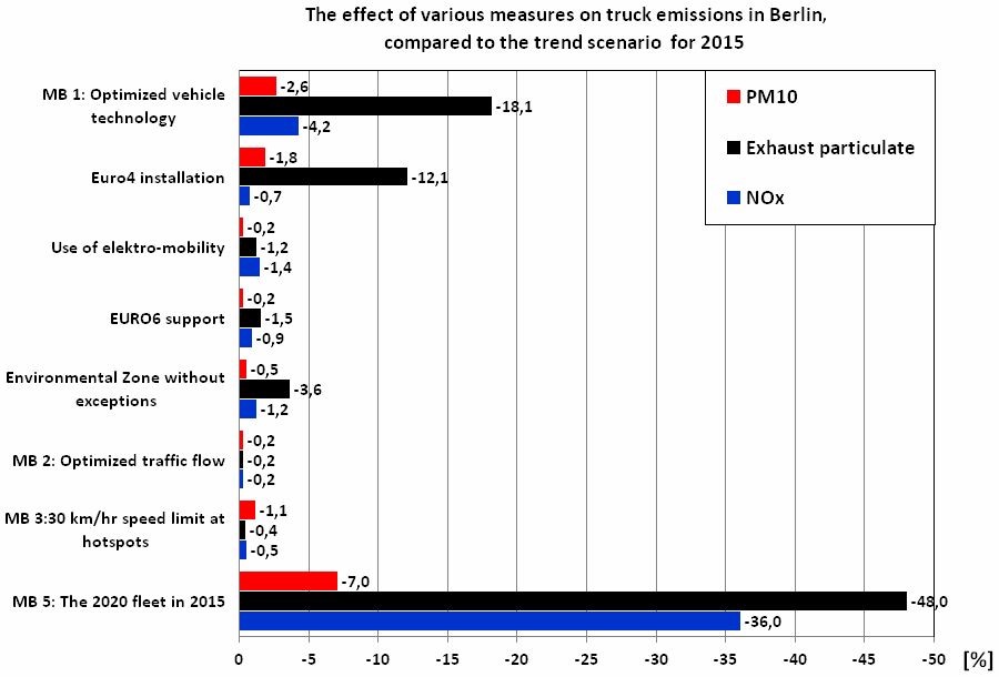 Fig. 1: The effect of various measures on truck emissions in Berlin, compared to the trend scenario for 2015