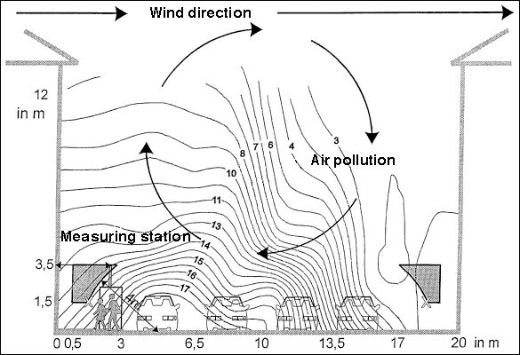 Fig. 1: Pollution distribution on an urban canyon, with the measurement range as per 39th BImSchV, and the receptors used for calculation with the IMMIS urban canyon model