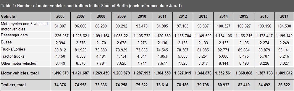 Table 1: Number of motor vehicles and trailers in the State of Berlin 2006 - 2017 (each reference date: Jan. 1) (Image: (according to Statistical Office for Berlin-Brandenburg, Statistical Yearbooks, only in German)