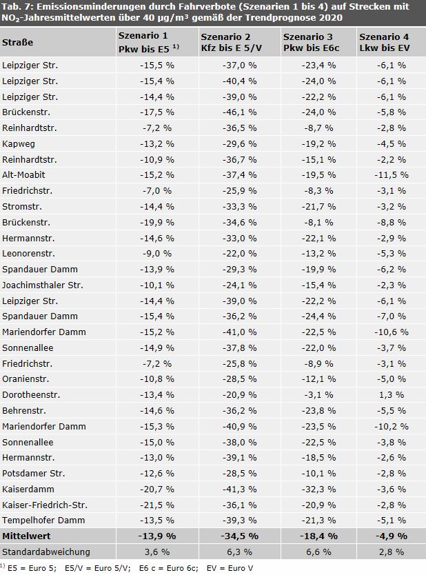 Tabelle 7: Emissionsminderungen durch Fahrverbote (Szenarien 1 bis 4) auf Strecken mit NO2-Jahresmittelwerten über 40 µg/m³ gemäß der Trendprognose 2020