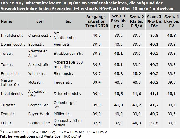 Tabelle 9: NO2-Jahresmittelwerte in µg/m³ an Straßenabschnitten, die aufgrund der Ausweichverkehre in den Szenarien 1-4 erstmals NO2-Werte über 40 µg/m³ aufweisen
