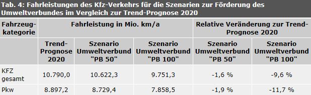 Tabelle 4: Fahrleistungen des Kfz-Verkehrs für die Szenarien zur Förderung des Umweltverbundes im Vergleich zur Trend-Prognose 2020