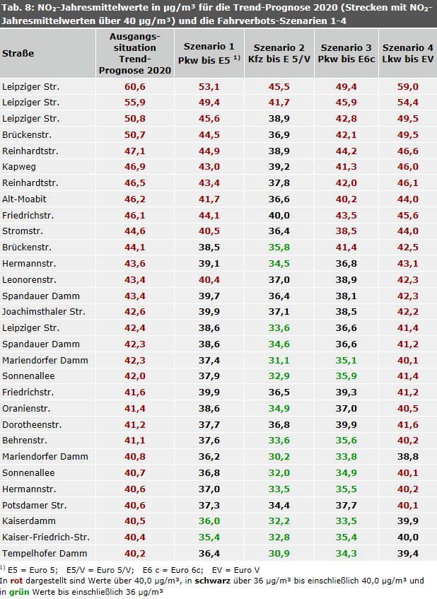 Tabelle 8: NO2-Jahresmittelwerte in µg/m³ für die Trend-Prognose 2020 (Strecken mit NO2-Jahresmittelwerten über 40 µg/m³) und die Fahrverbots-Szenarien 1-4