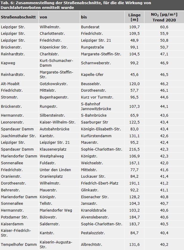 Tabelle 6: Zusammenstellung der Straßenabschnitte, für die die Wirkung von Durchfahrtverboten ermittelt wurde (mit Angabe der NO2-Konzentrationen für 2020 gemäß Trend-Szenario ohne weitere Maßnahmen)