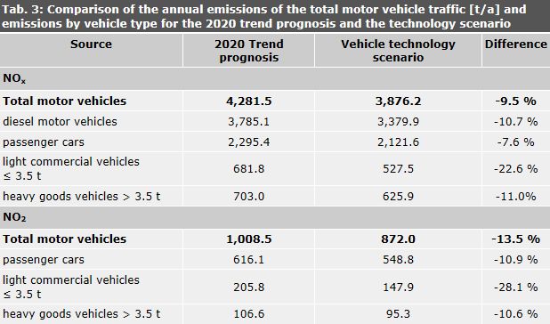 Table 3: Comparison of the annual emissions of the total motor vehicle traffic [t/a] and emissions by vehicle type for the 2020 trend prognosis and the technology