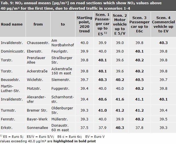 Table 9: NO2 annual means [µg/m³] on road sections which show NO2 values above 40 µg/m³ for the first time, due to diverted traffic in scenarios 1-4