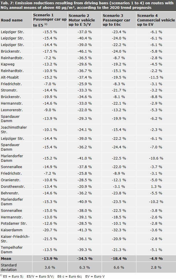 Table 7: Emission reductions resulting from driving bans (scenarios 1 to 4) on routes with NO2 annual means of above 40 µg/m³, according to the 2020 trend prognosis