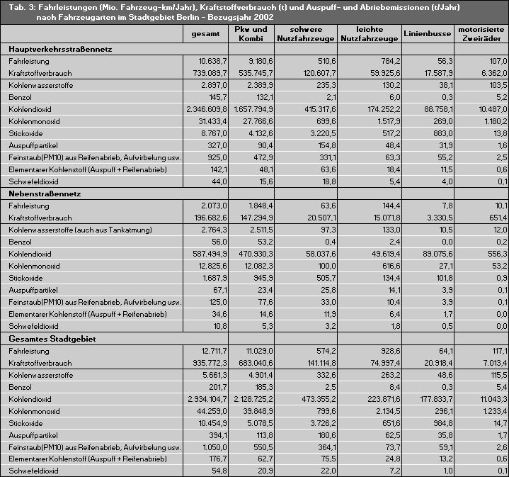 Tab. 3: Fahrleistungen (Mio. Fahrzeug-km/Jahr), Kraftstoffverbrauch (t) und Auspuff- und Abriebemissionen (t/Jahr) nach Fahrzeugarten im Stadtgebiet Berlin - Bezugsjahr 2002