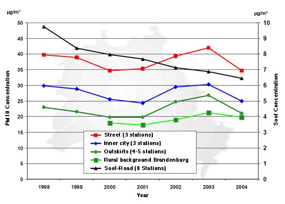 Fig. 8: Long term trend of PM10 and soot concentrations in Berlin