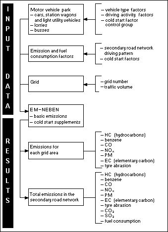 Fig. 4: EM-NEBEN - Emission model for the side street networks (Surface Sources)
