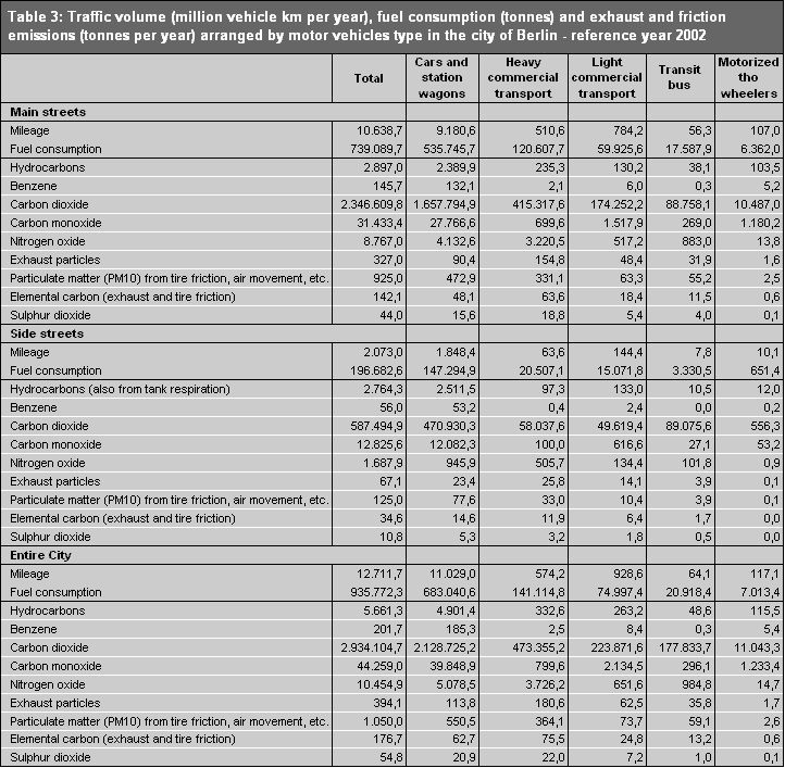 Tab. 3: Traffic volume (million vehicle km per year), fuel consumption (tonnes) and exhaust and friction emissions (tonnes per year) arranged by motor vehicle type in the city of Berlin - reference year 2002